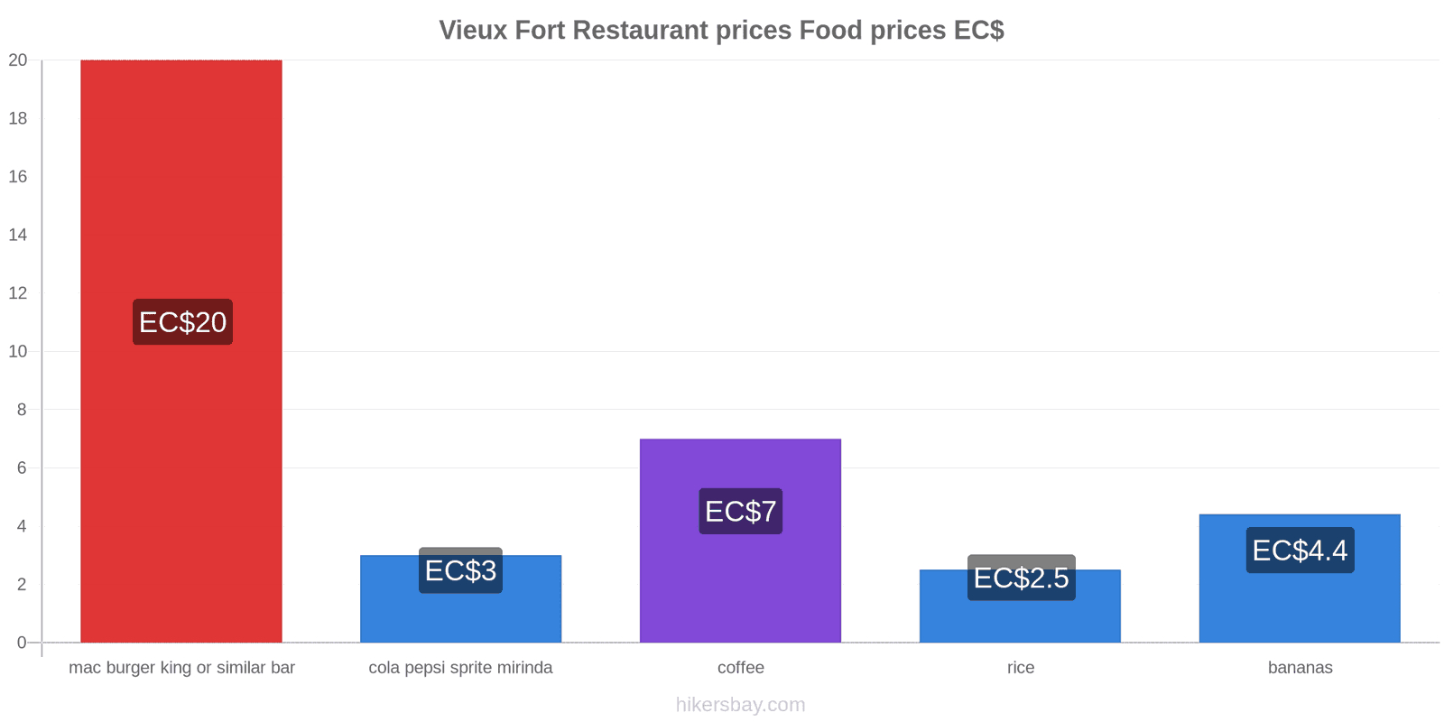 Vieux Fort price changes hikersbay.com