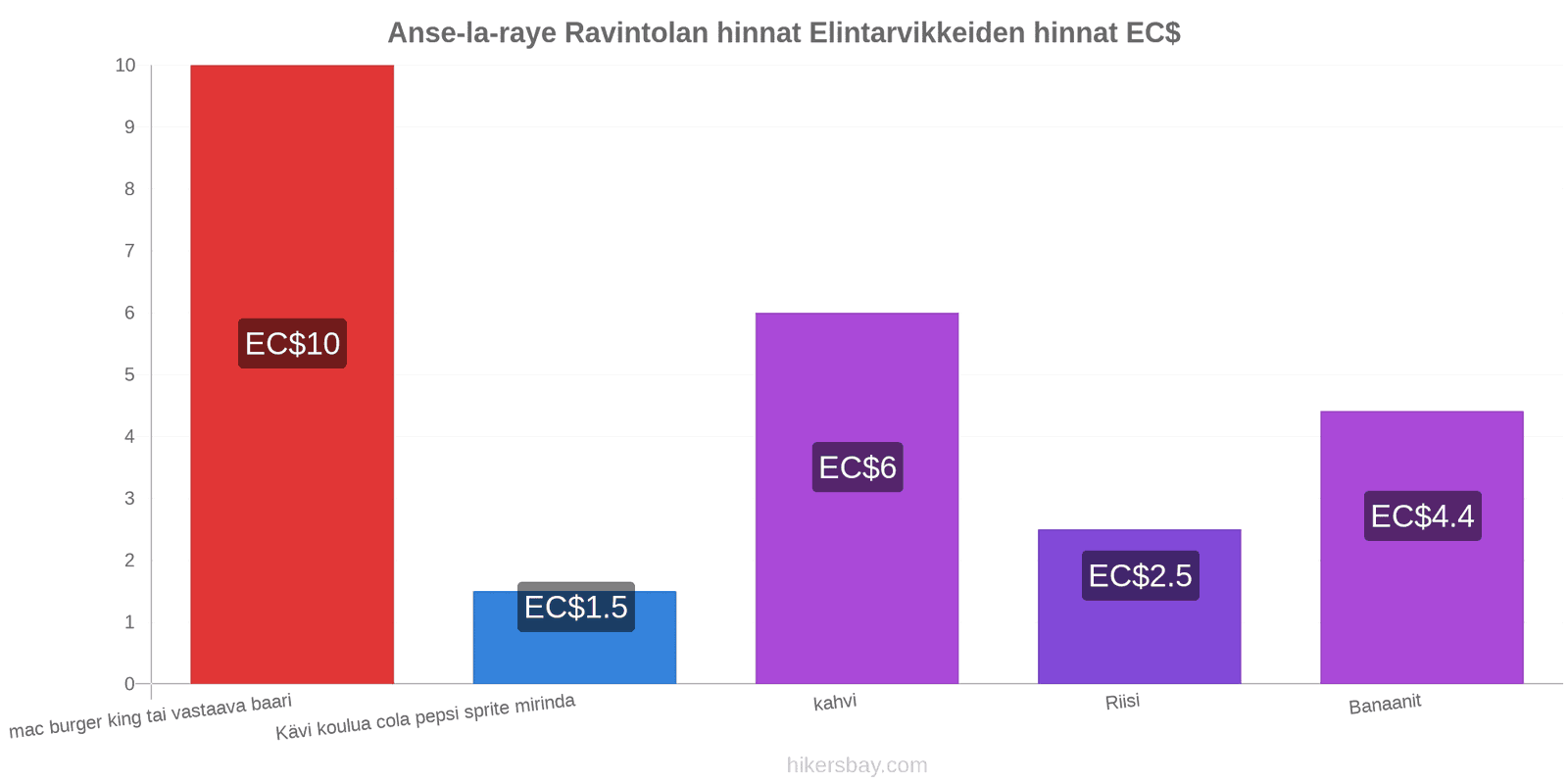 Anse-la-raye hintojen muutokset hikersbay.com