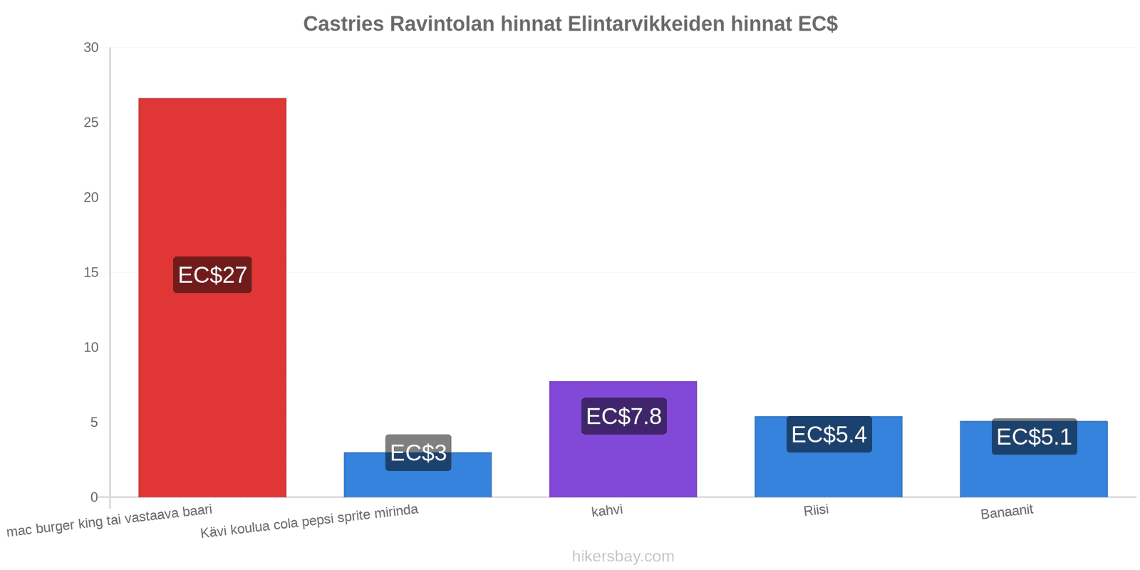 Castries hintojen muutokset hikersbay.com