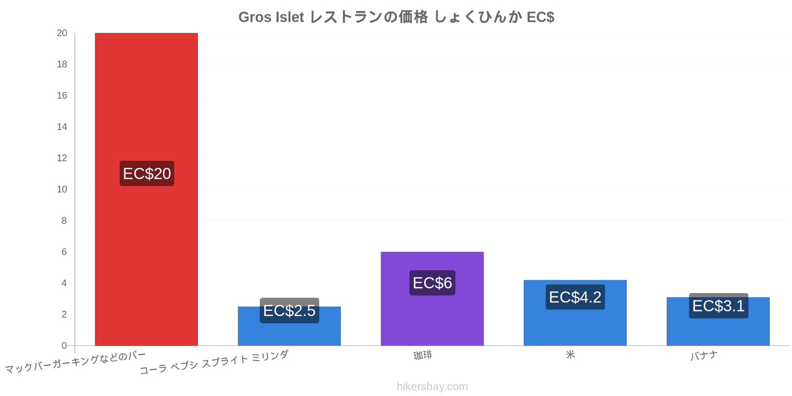 Gros Islet 価格の変更 hikersbay.com