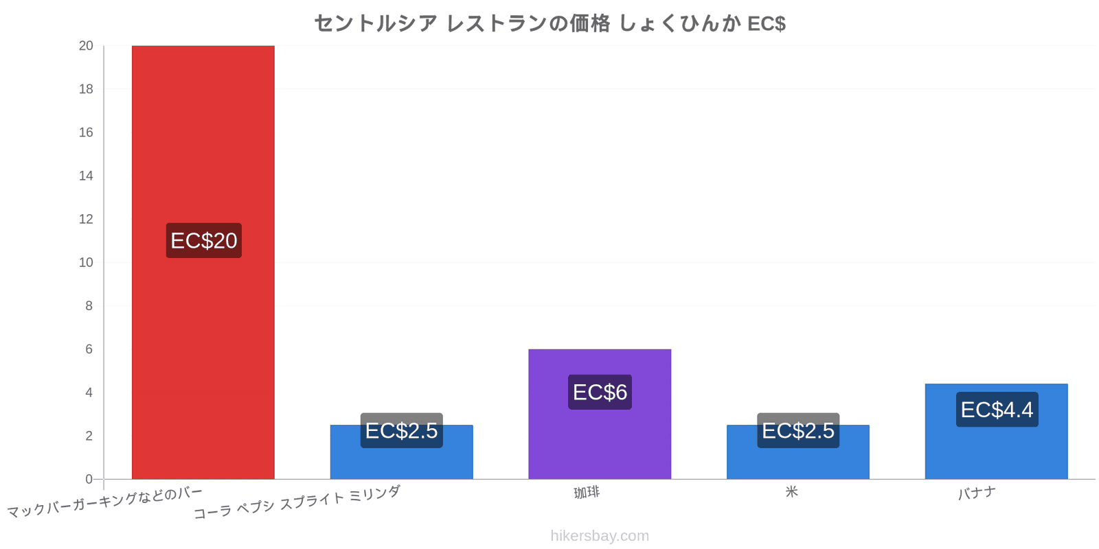 セントルシア 価格の変更 hikersbay.com