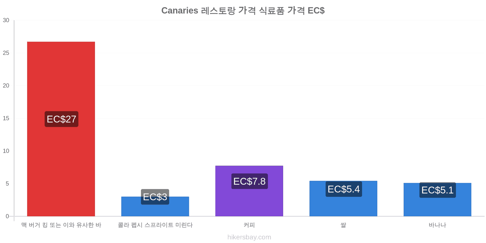 Canaries 가격 변동 hikersbay.com