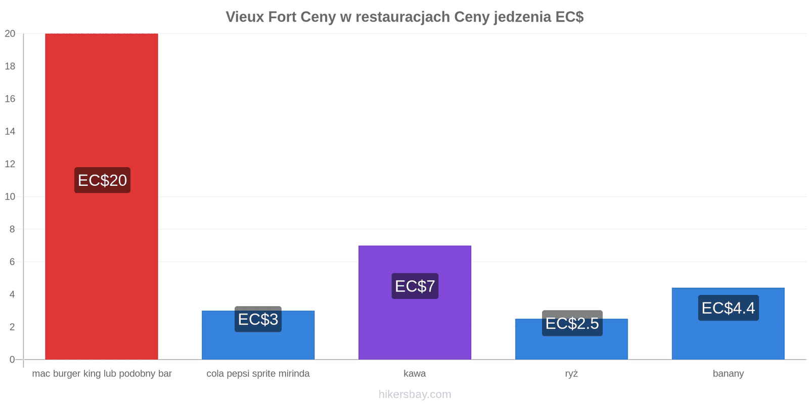 Vieux Fort zmiany cen hikersbay.com