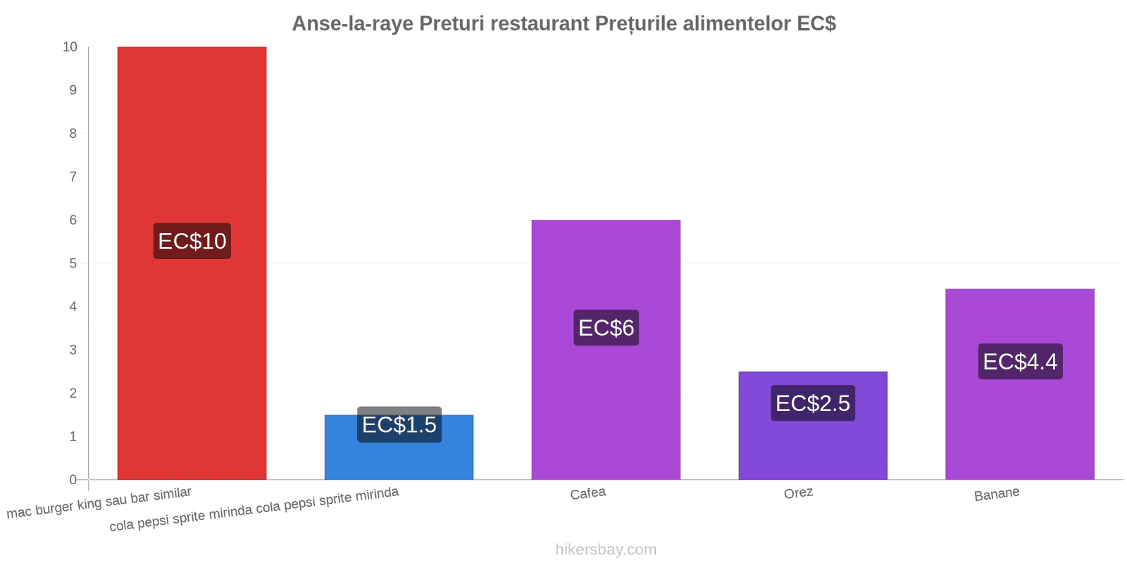 Anse-la-raye schimbări de prețuri hikersbay.com