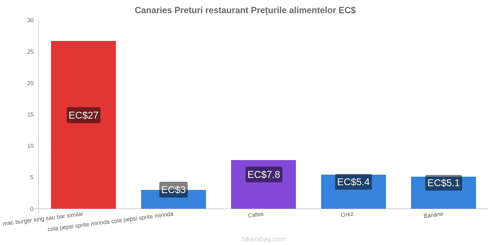 Canaries schimbări de prețuri hikersbay.com