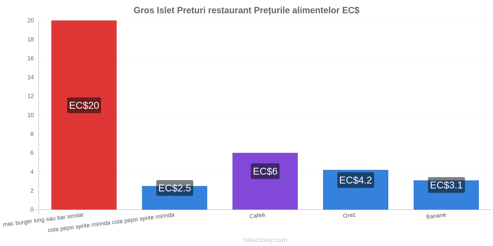 Gros Islet schimbări de prețuri hikersbay.com