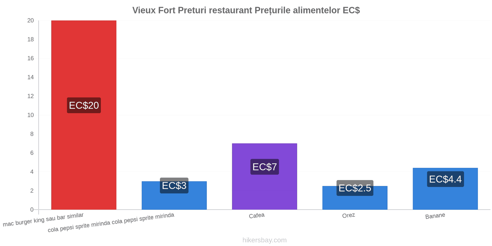 Vieux Fort schimbări de prețuri hikersbay.com