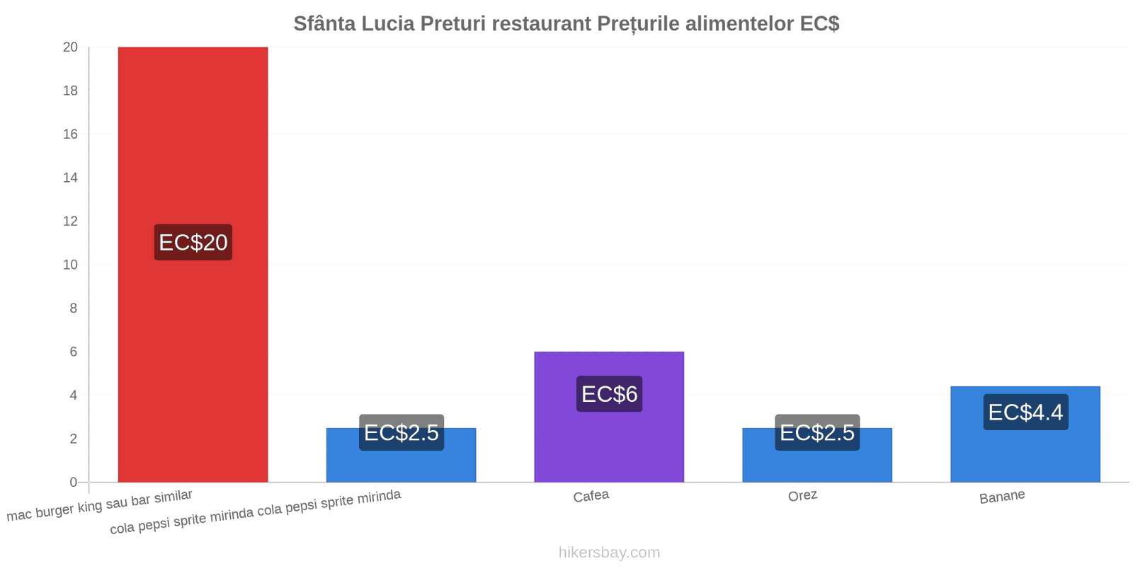 Sfânta Lucia schimbări de prețuri hikersbay.com