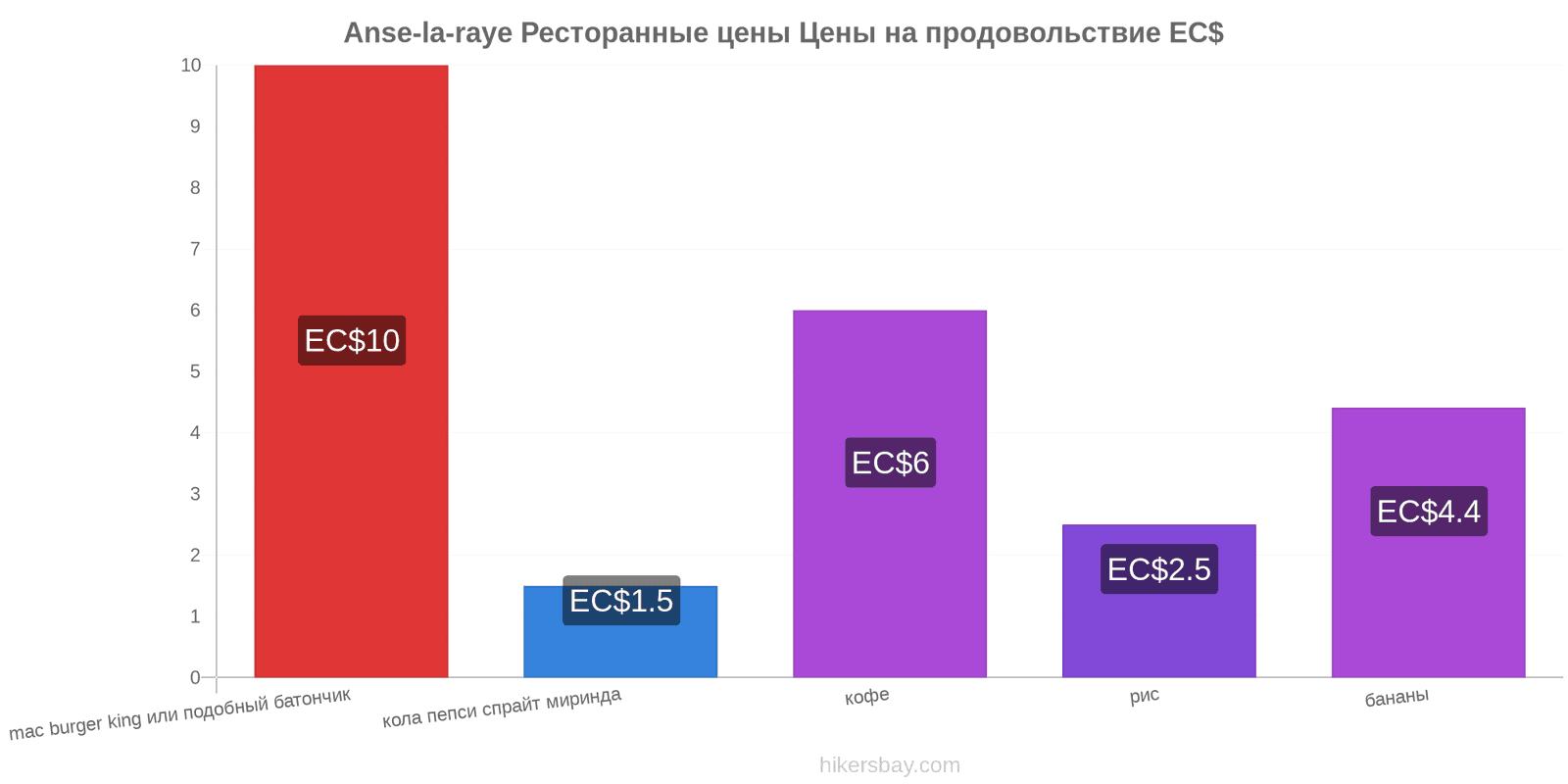 Anse-la-raye изменения цен hikersbay.com