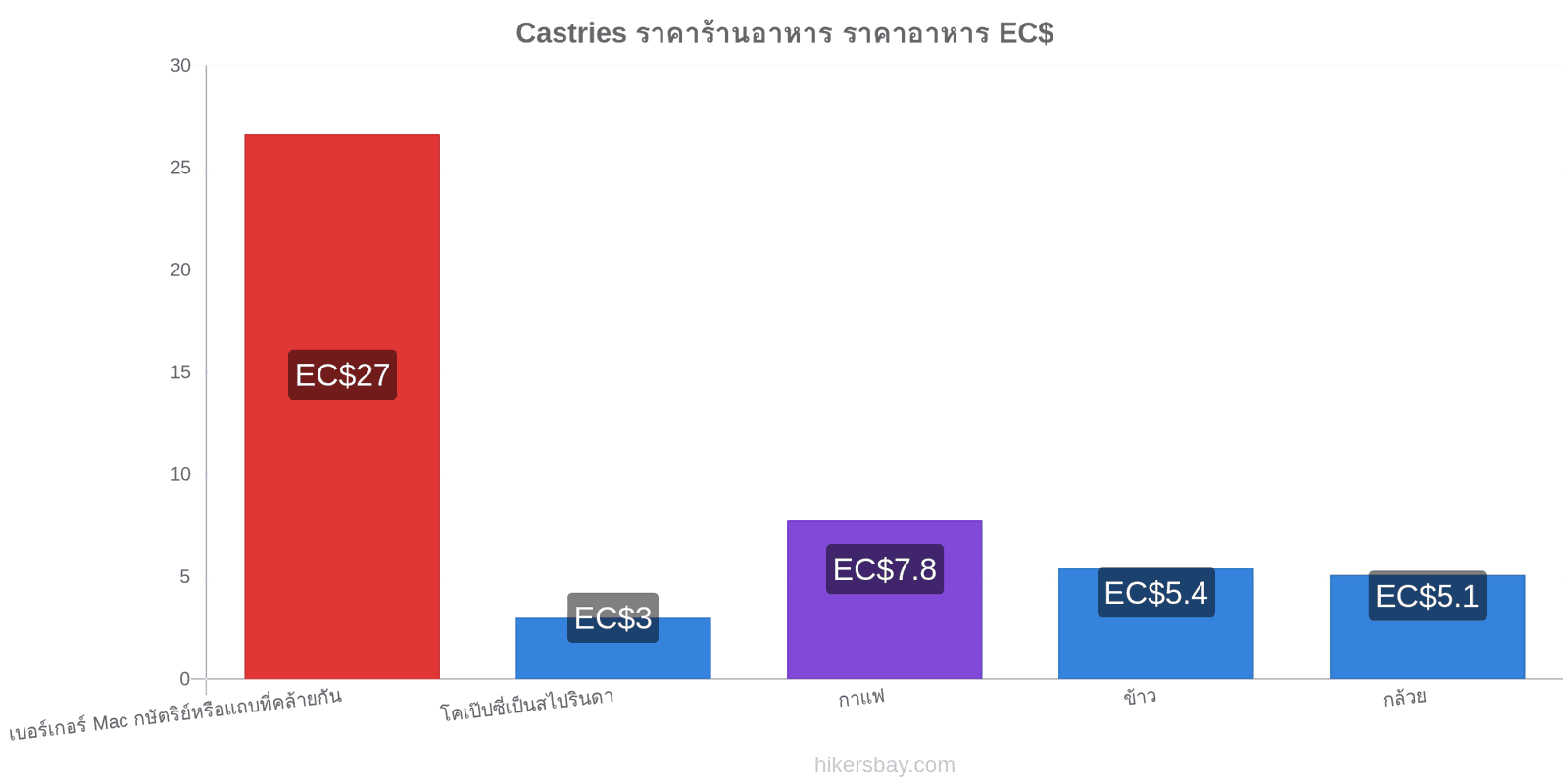 Castries การเปลี่ยนแปลงราคา hikersbay.com