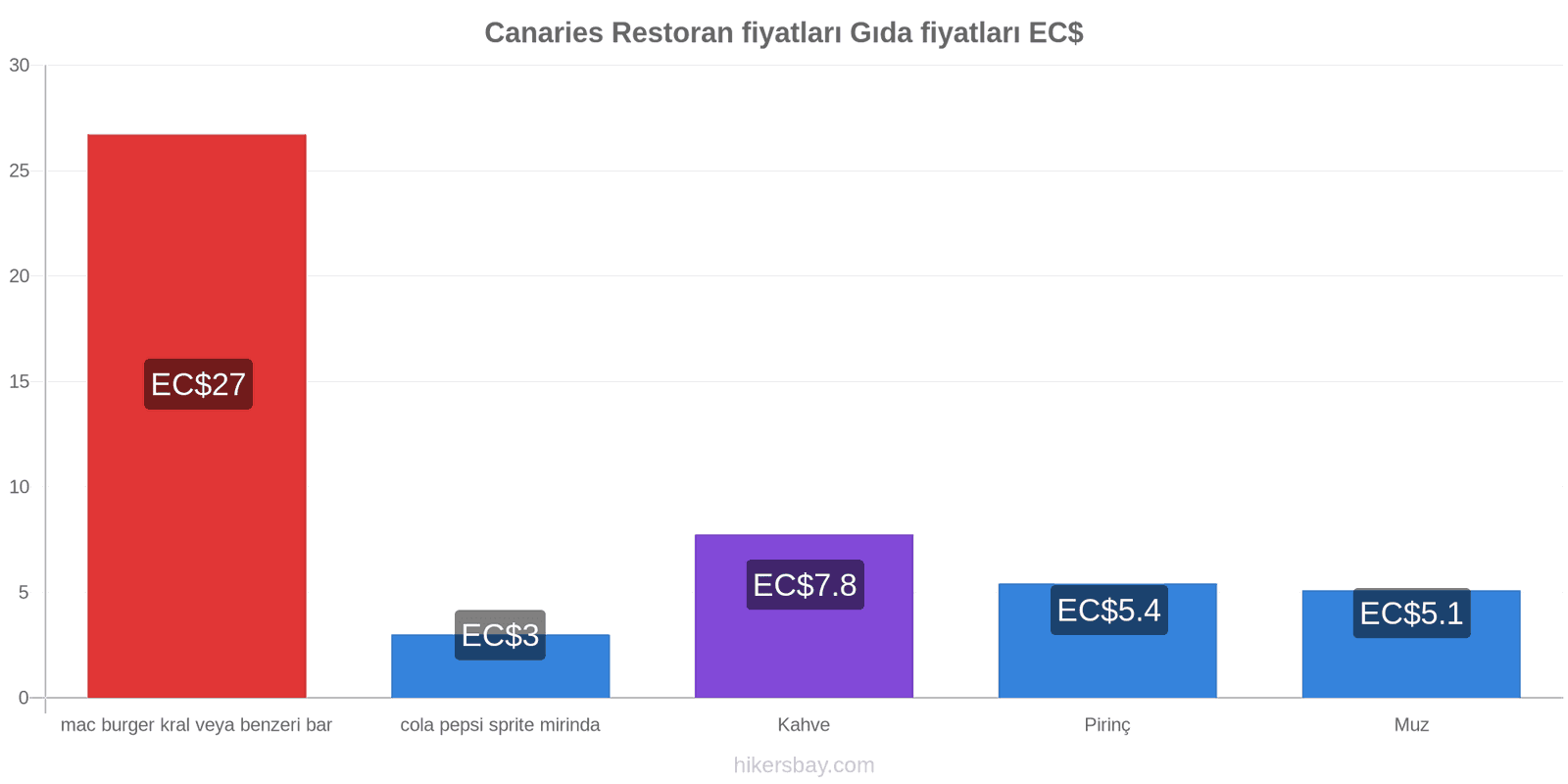 Canaries fiyat değişiklikleri hikersbay.com