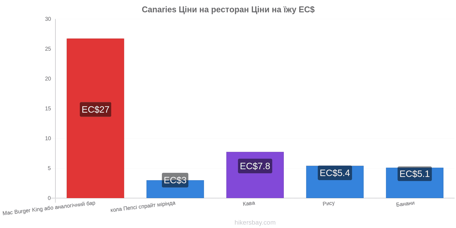 Canaries зміни цін hikersbay.com