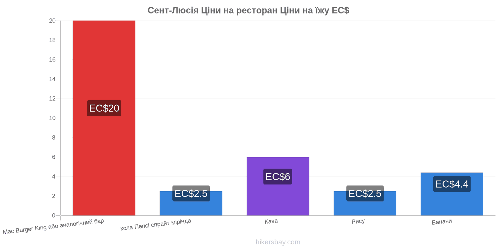 Сент-Люсія зміни цін hikersbay.com