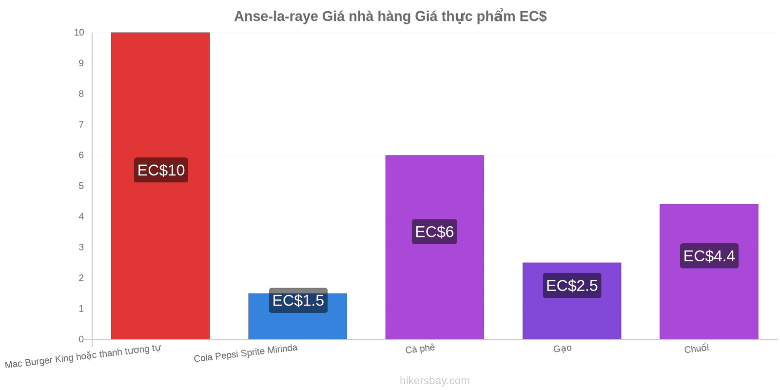 Anse-la-raye thay đổi giá cả hikersbay.com