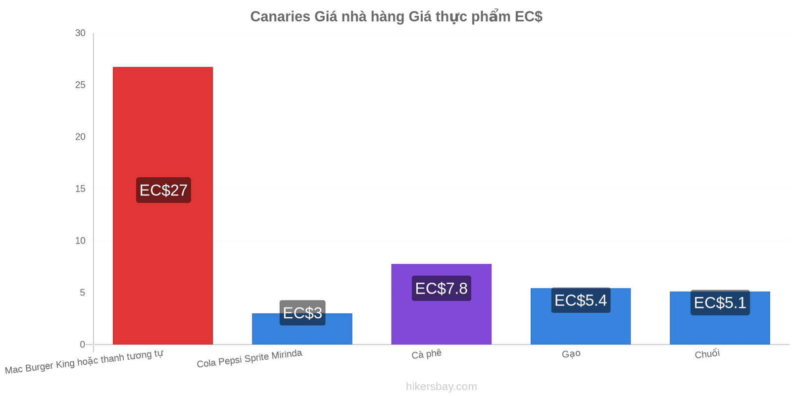 Canaries thay đổi giá cả hikersbay.com