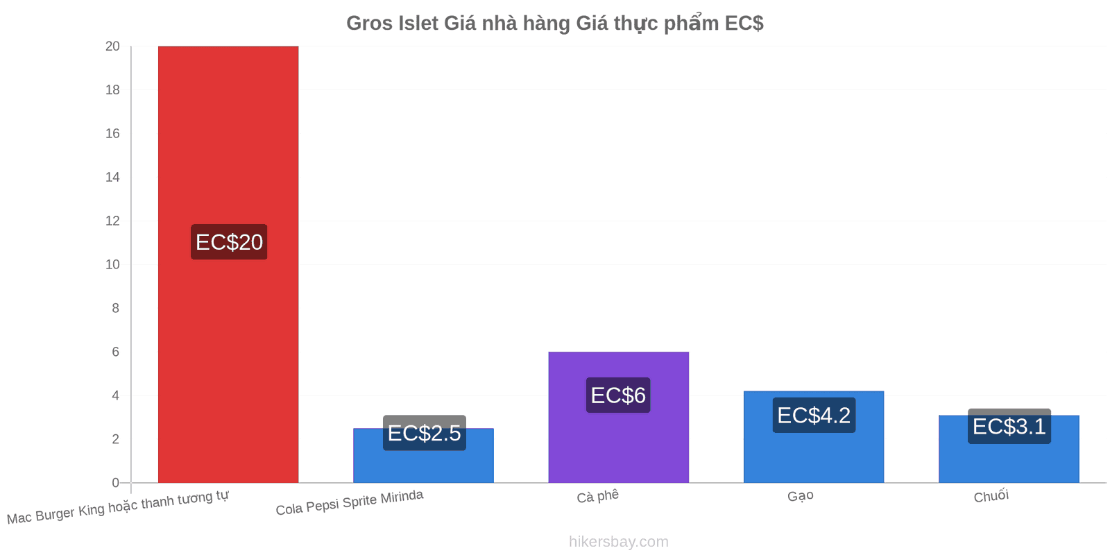 Gros Islet thay đổi giá cả hikersbay.com