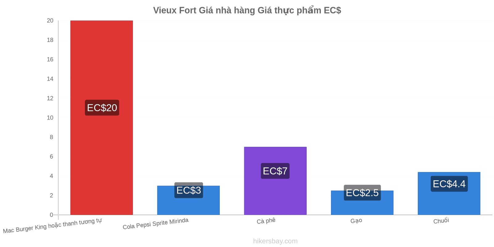 Vieux Fort thay đổi giá cả hikersbay.com