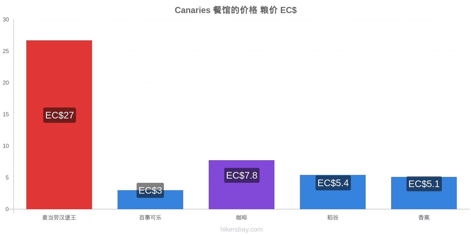 Canaries 价格变动 hikersbay.com