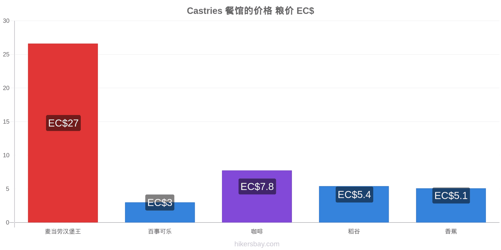 Castries 价格变动 hikersbay.com