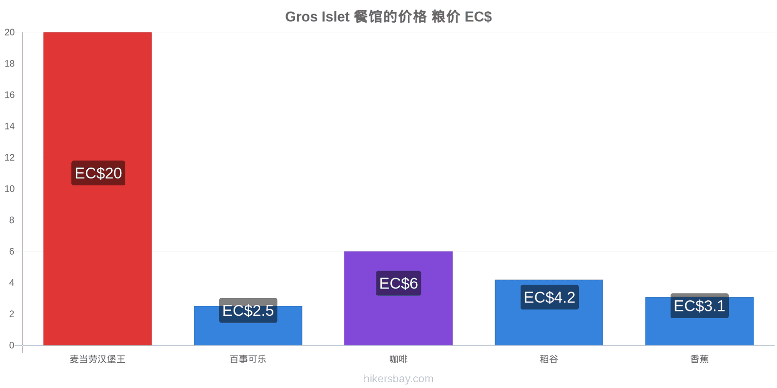 Gros Islet 价格变动 hikersbay.com