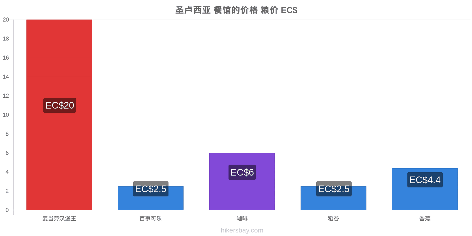 圣卢西亚 价格变动 hikersbay.com