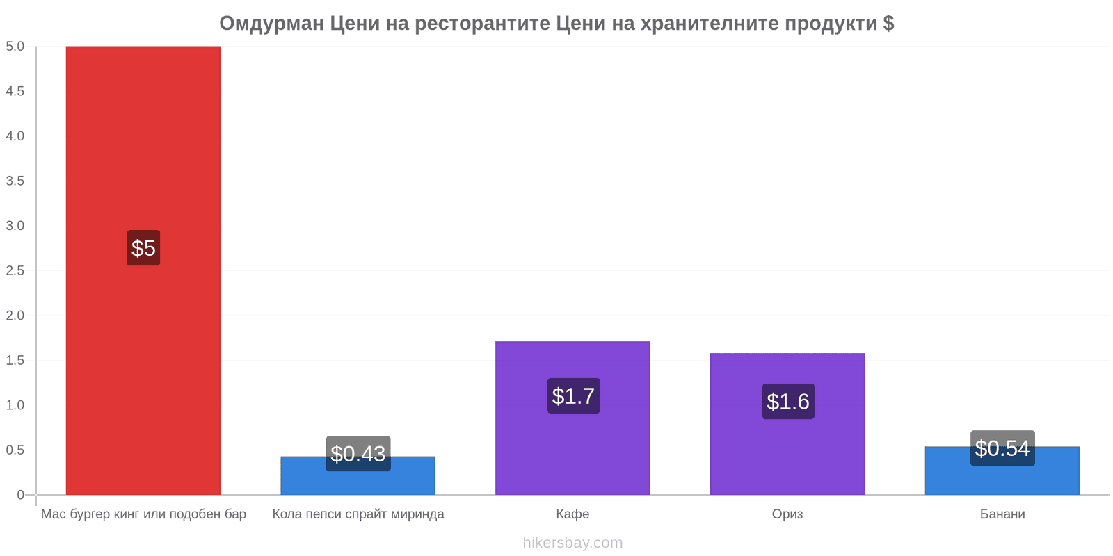 Омдурман промени в цените hikersbay.com