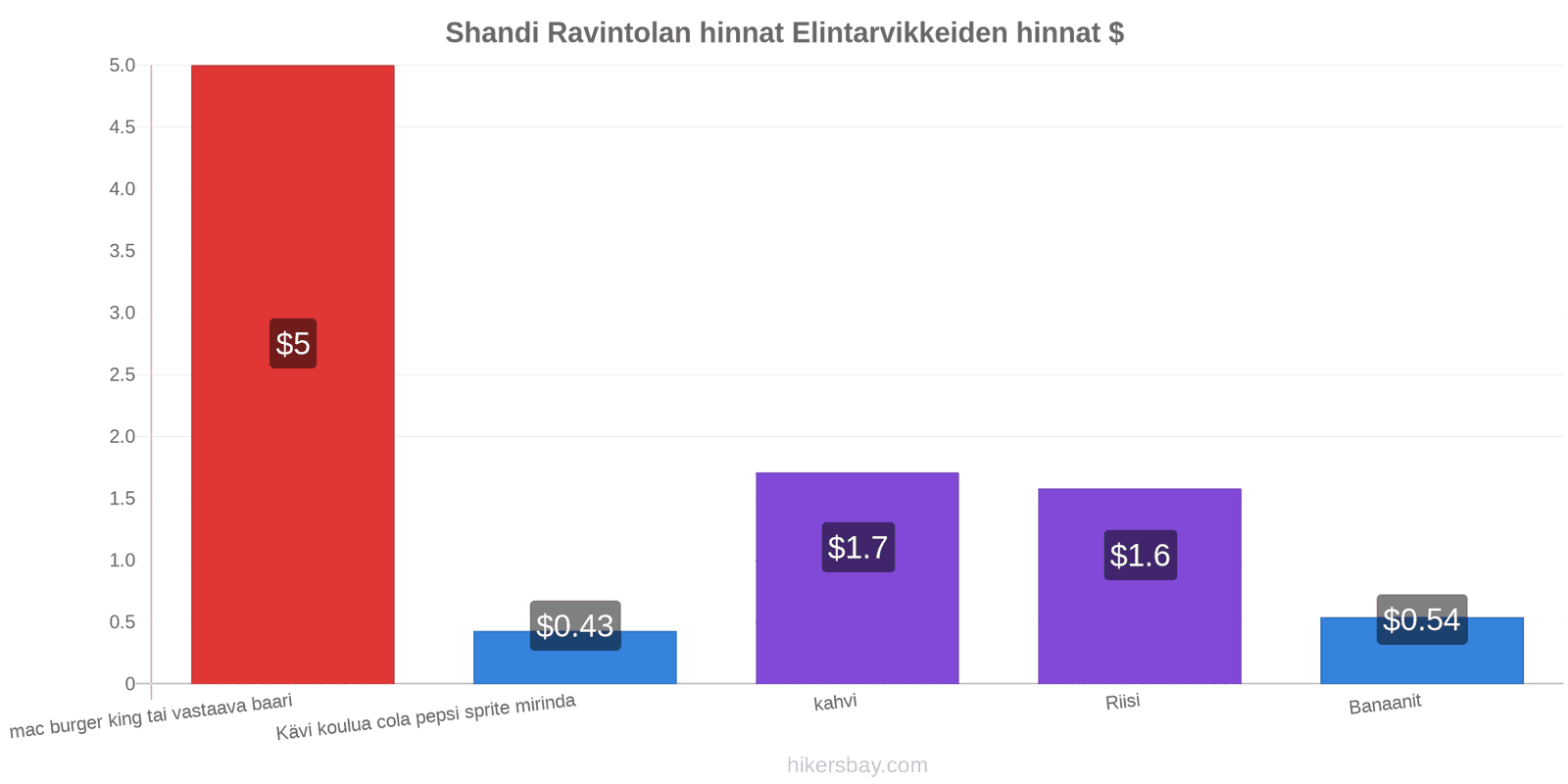 Shandi hintojen muutokset hikersbay.com