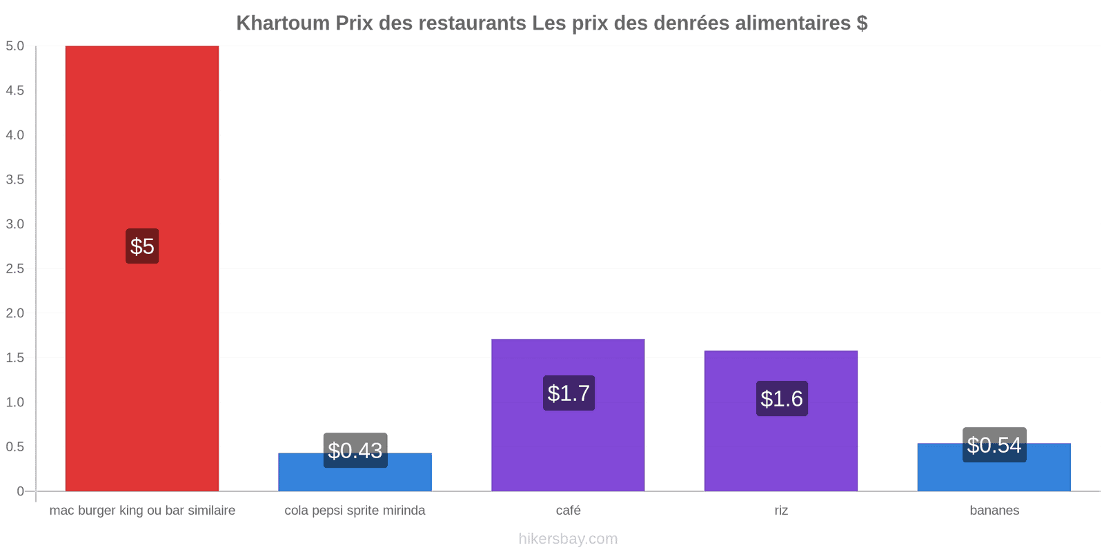 Khartoum changements de prix hikersbay.com