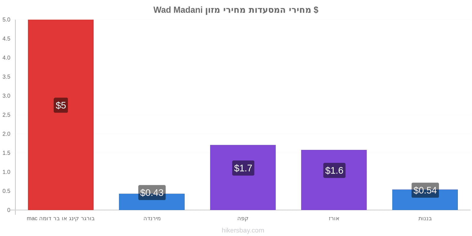 Wad Madani שינויי מחיר hikersbay.com