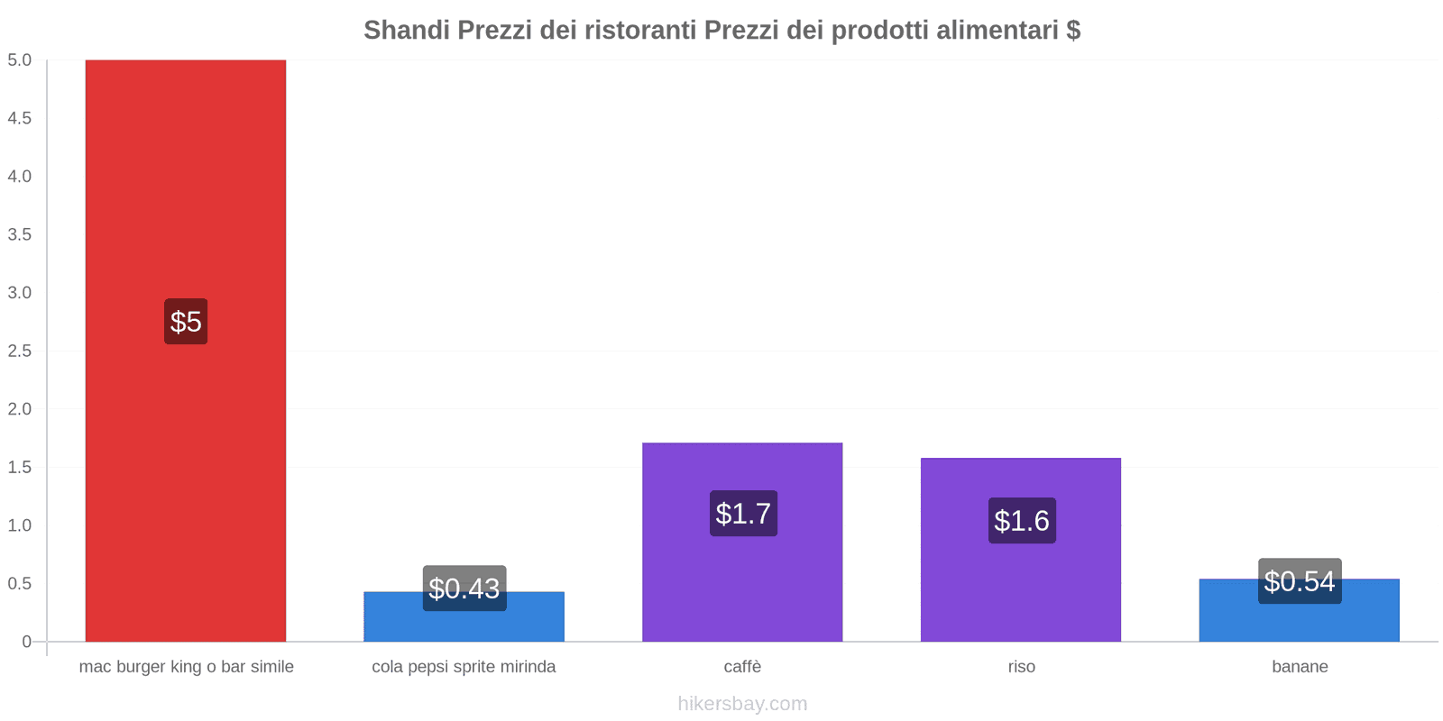 Shandi cambi di prezzo hikersbay.com