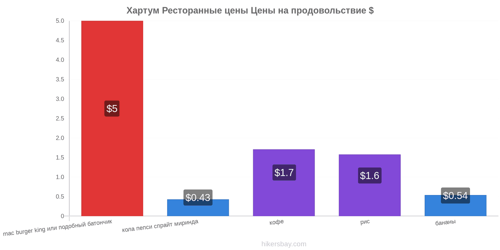 Хартум изменения цен hikersbay.com