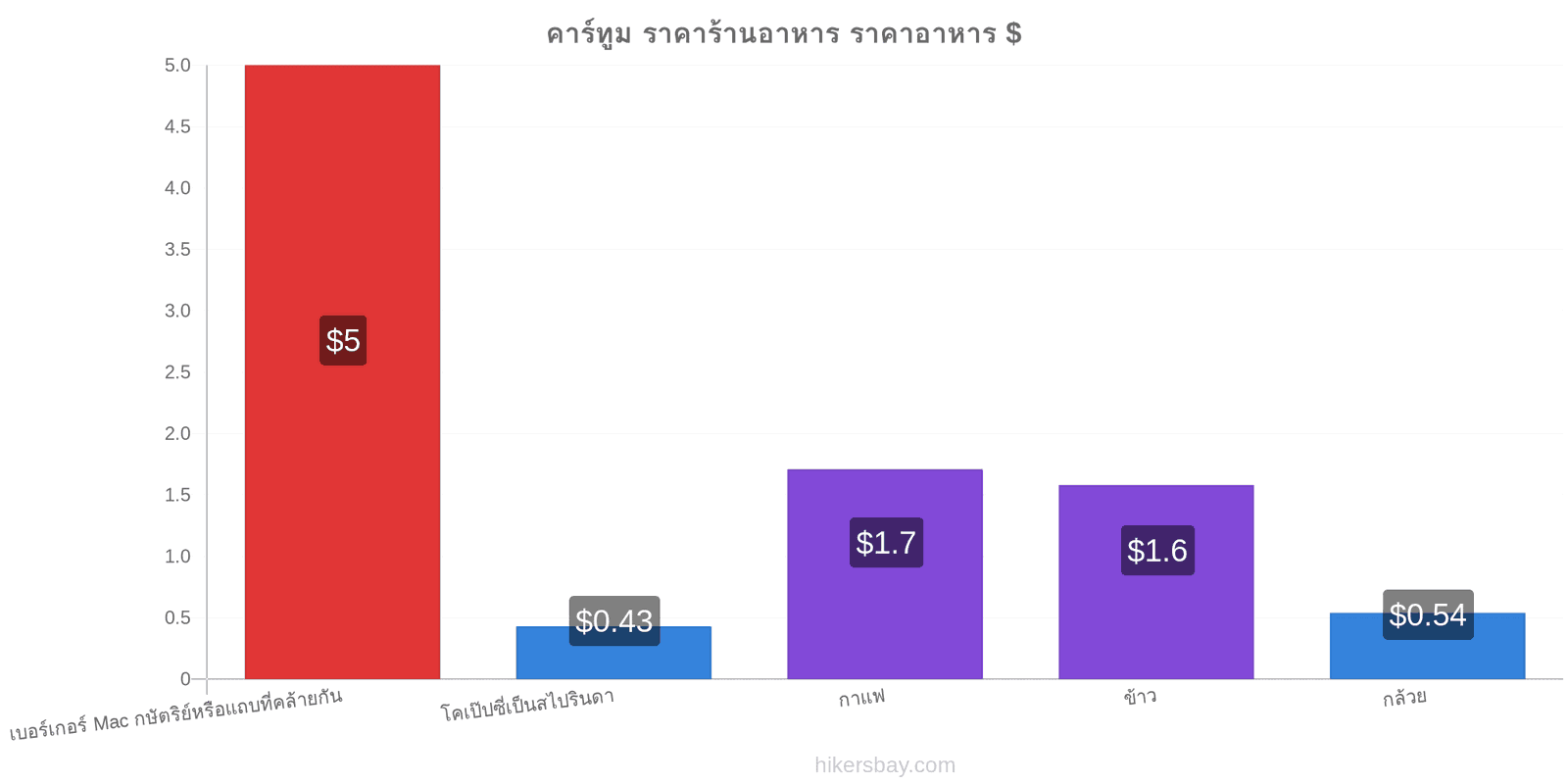 คาร์ทูม การเปลี่ยนแปลงราคา hikersbay.com