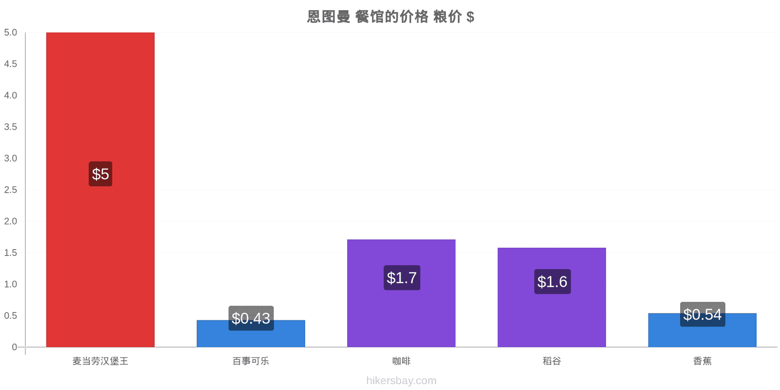 恩图曼 价格变动 hikersbay.com