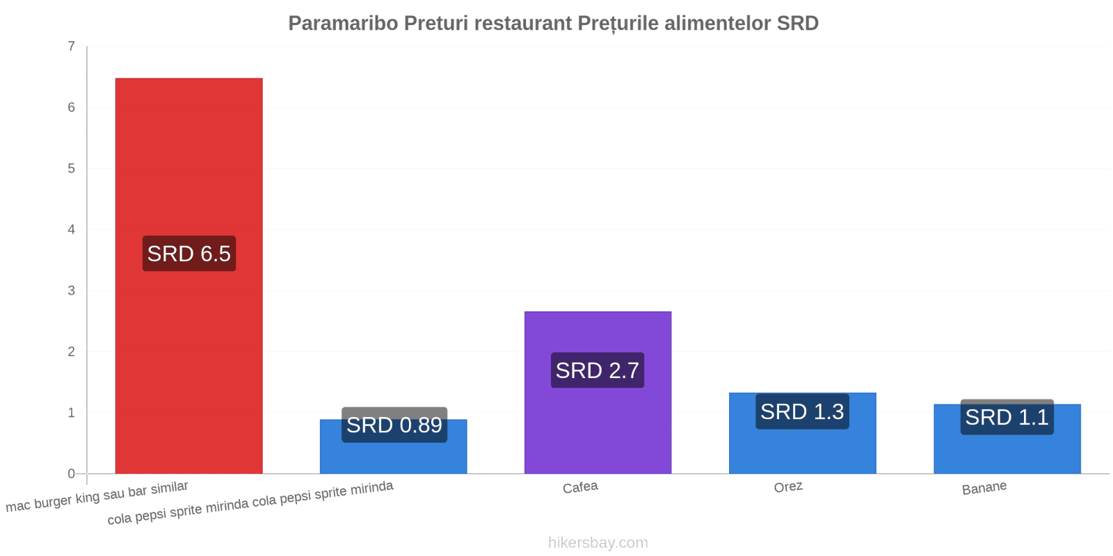 Paramaribo schimbări de prețuri hikersbay.com