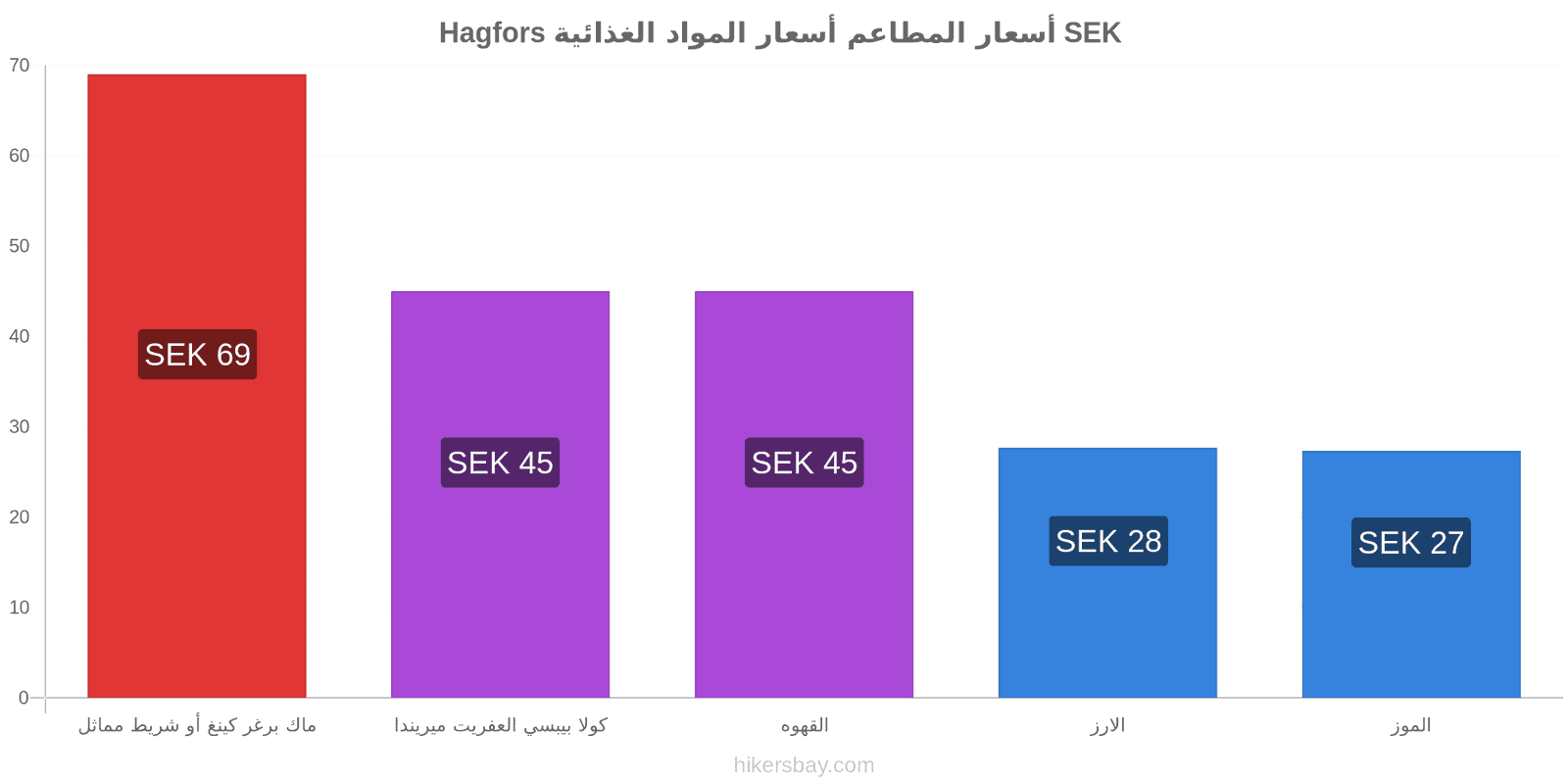 Hagfors تغييرات الأسعار hikersbay.com