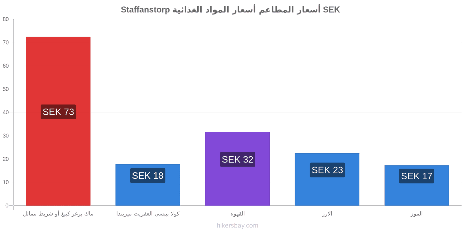 Staffanstorp تغييرات الأسعار hikersbay.com