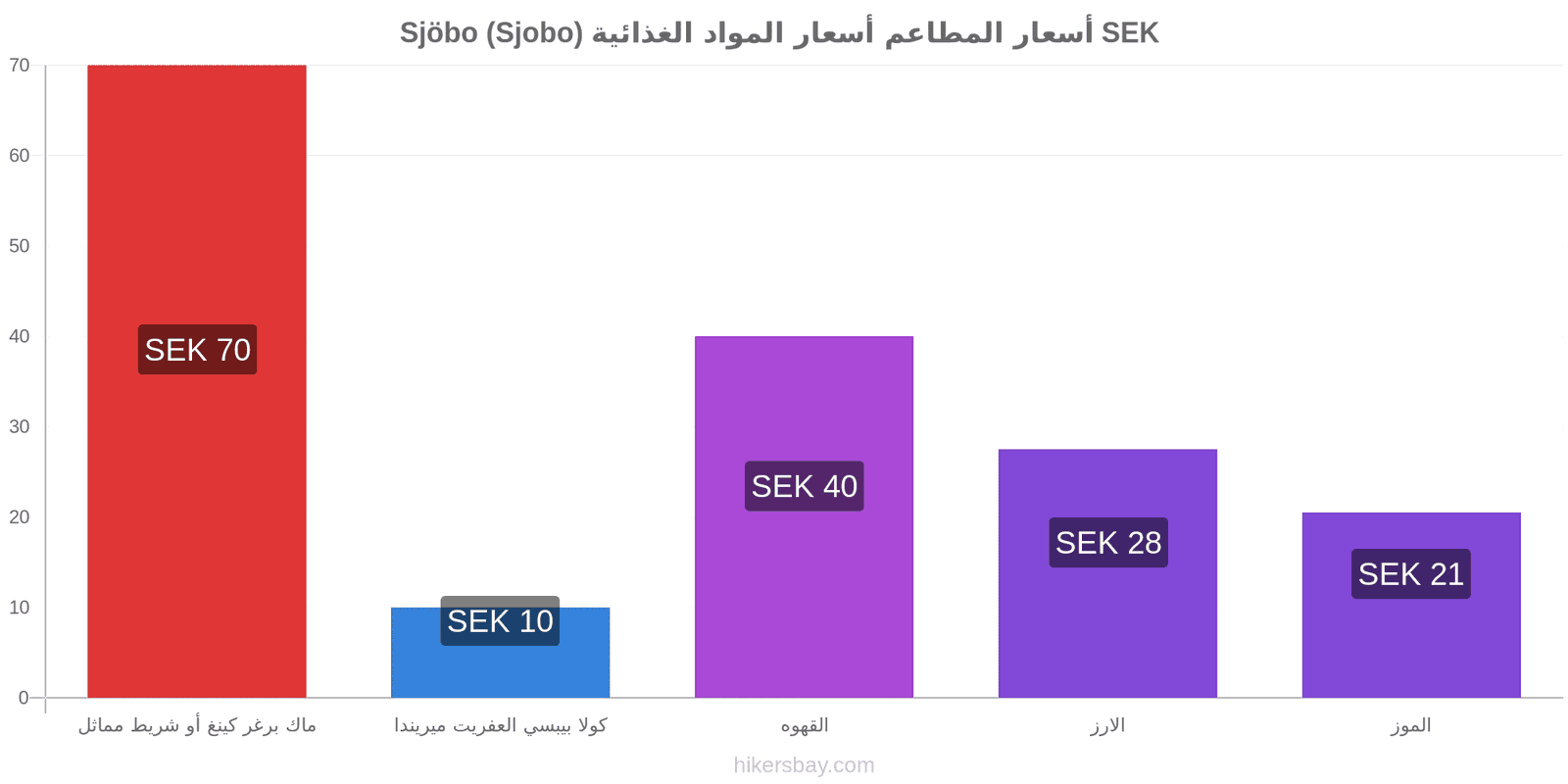 Sjöbo (Sjobo) تغييرات الأسعار hikersbay.com