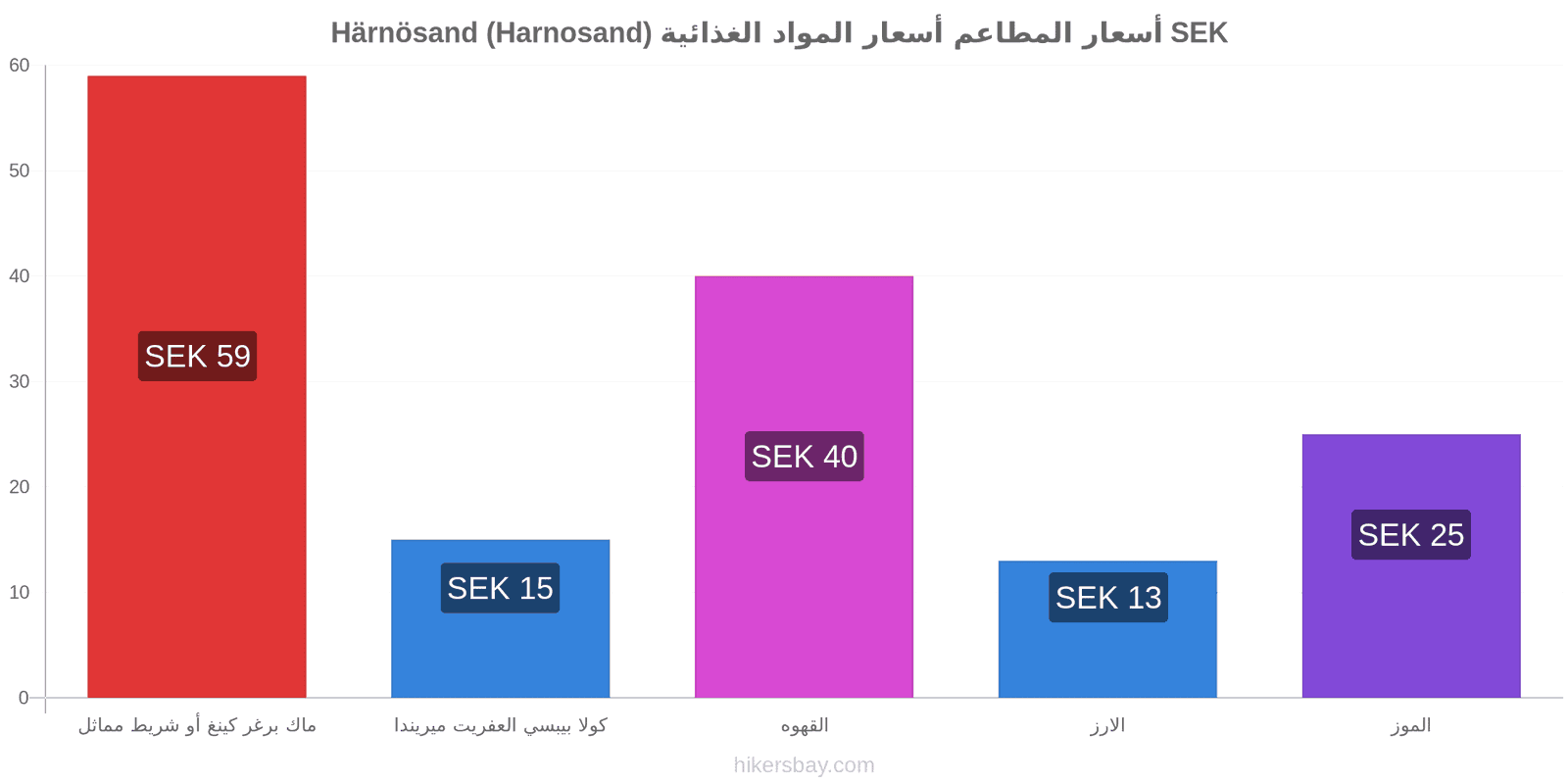 Härnösand (Harnosand) تغييرات الأسعار hikersbay.com