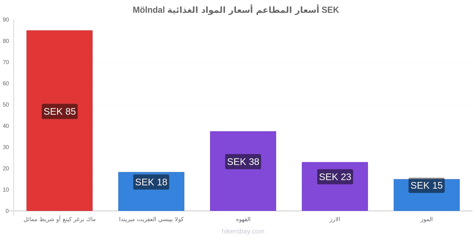 Mölndal تغييرات الأسعار hikersbay.com