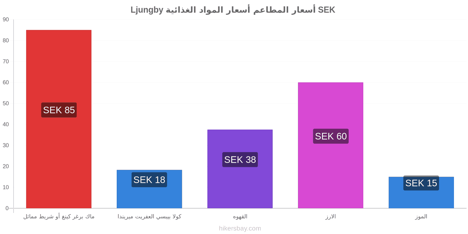 Ljungby تغييرات الأسعار hikersbay.com