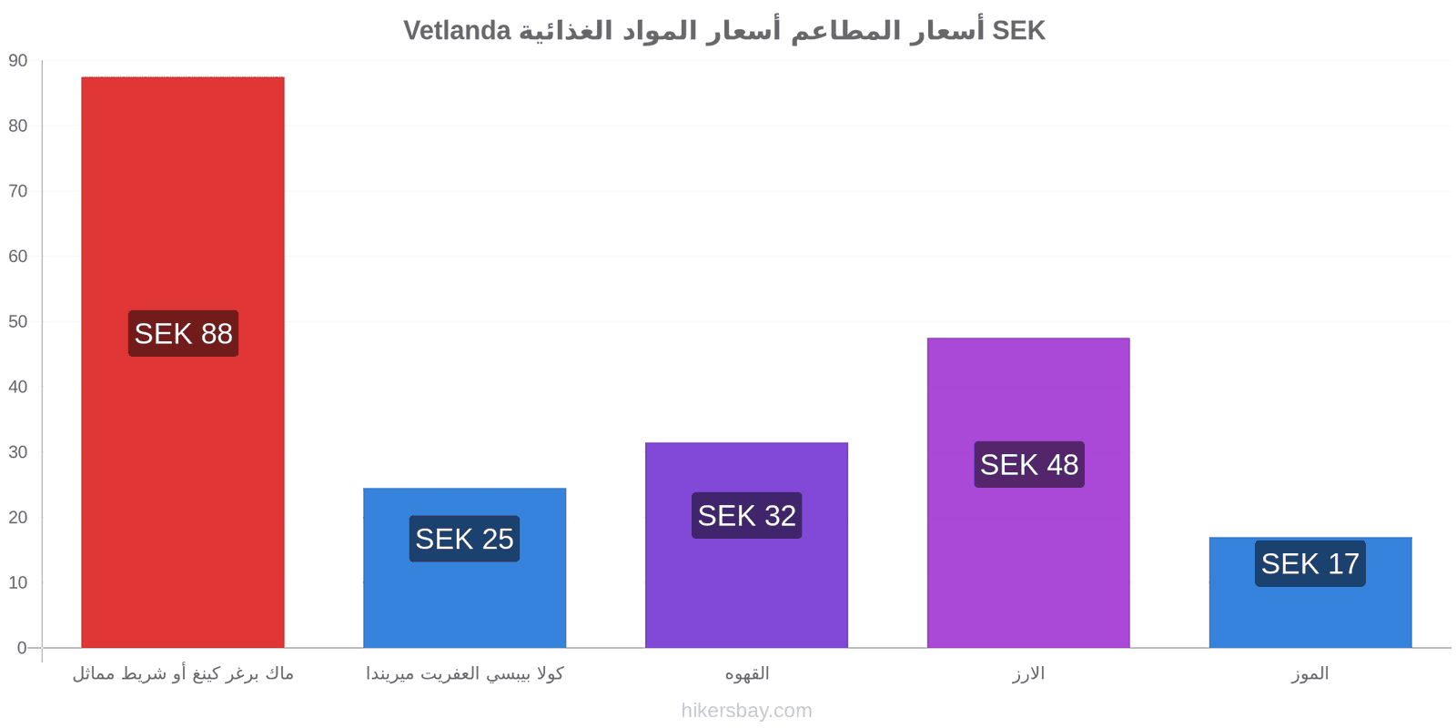 Vetlanda تغييرات الأسعار hikersbay.com