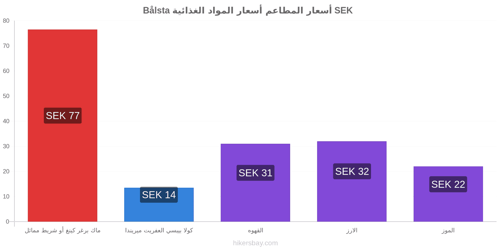 Bålsta تغييرات الأسعار hikersbay.com