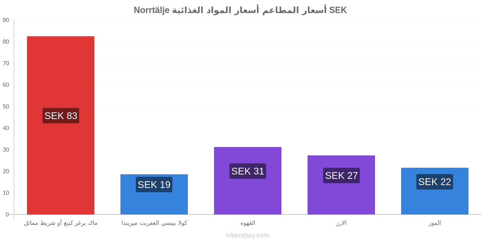 Norrtälje تغييرات الأسعار hikersbay.com