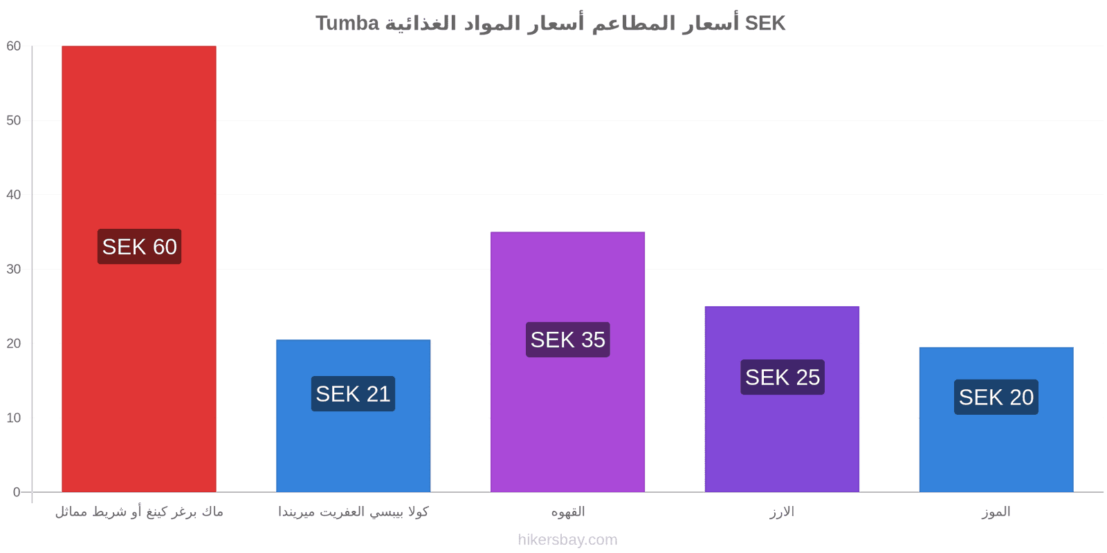 Tumba تغييرات الأسعار hikersbay.com