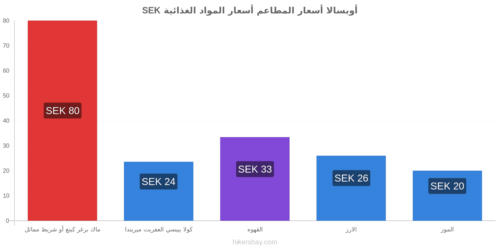 أوبسالا تغييرات الأسعار hikersbay.com