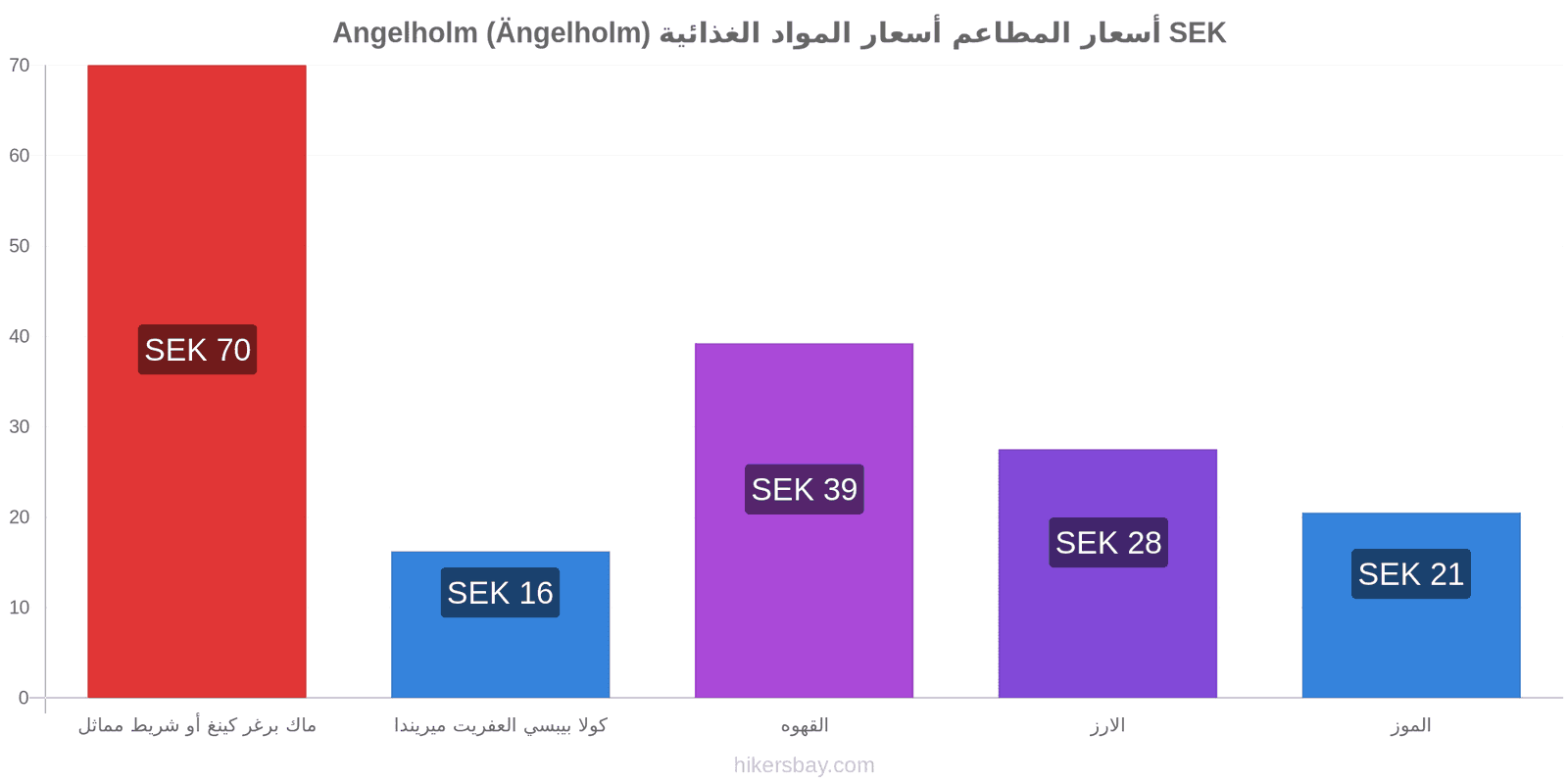 Angelholm (Ängelholm) تغييرات الأسعار hikersbay.com