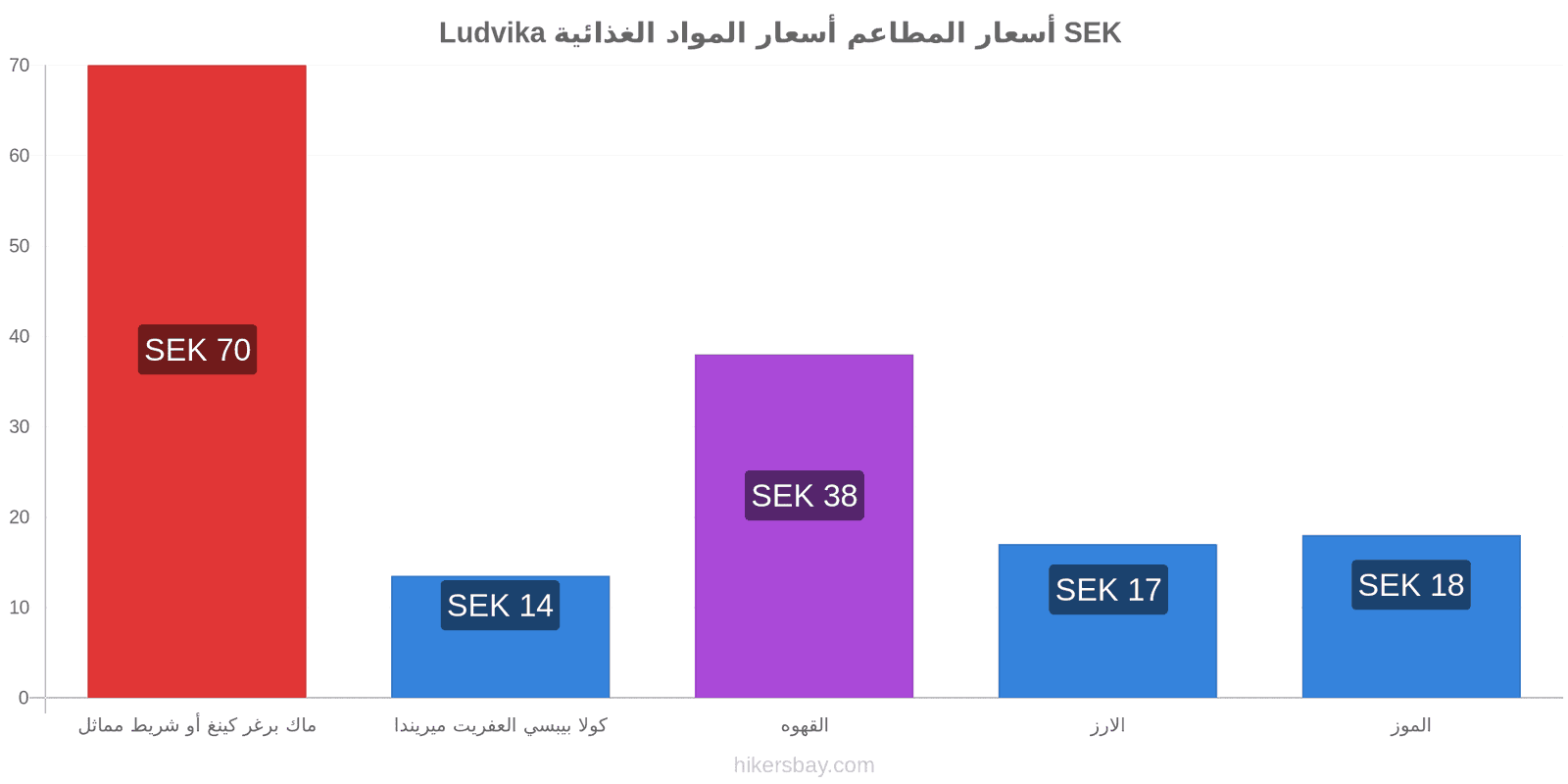 Ludvika تغييرات الأسعار hikersbay.com