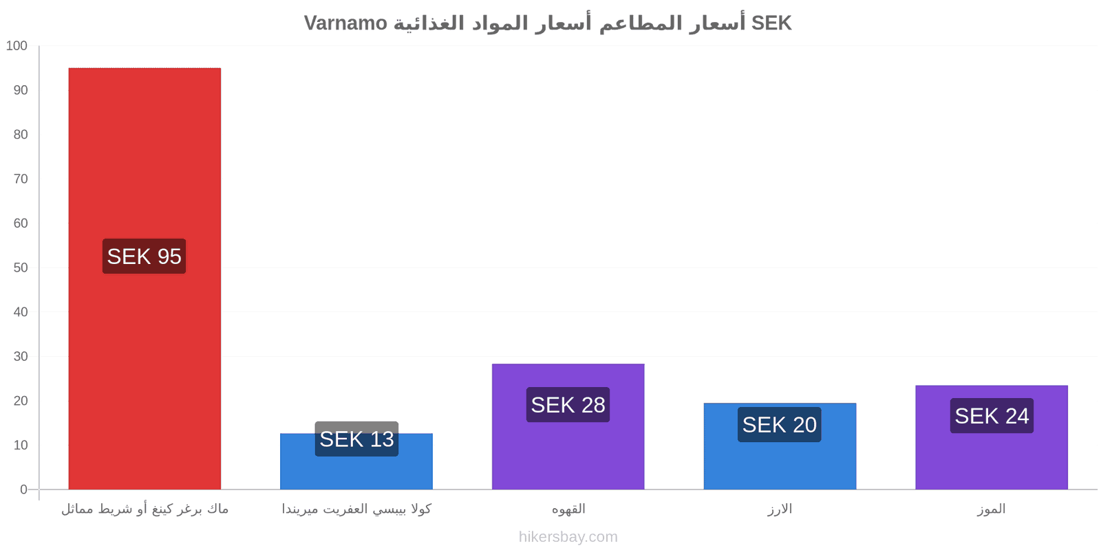 Varnamo تغييرات الأسعار hikersbay.com