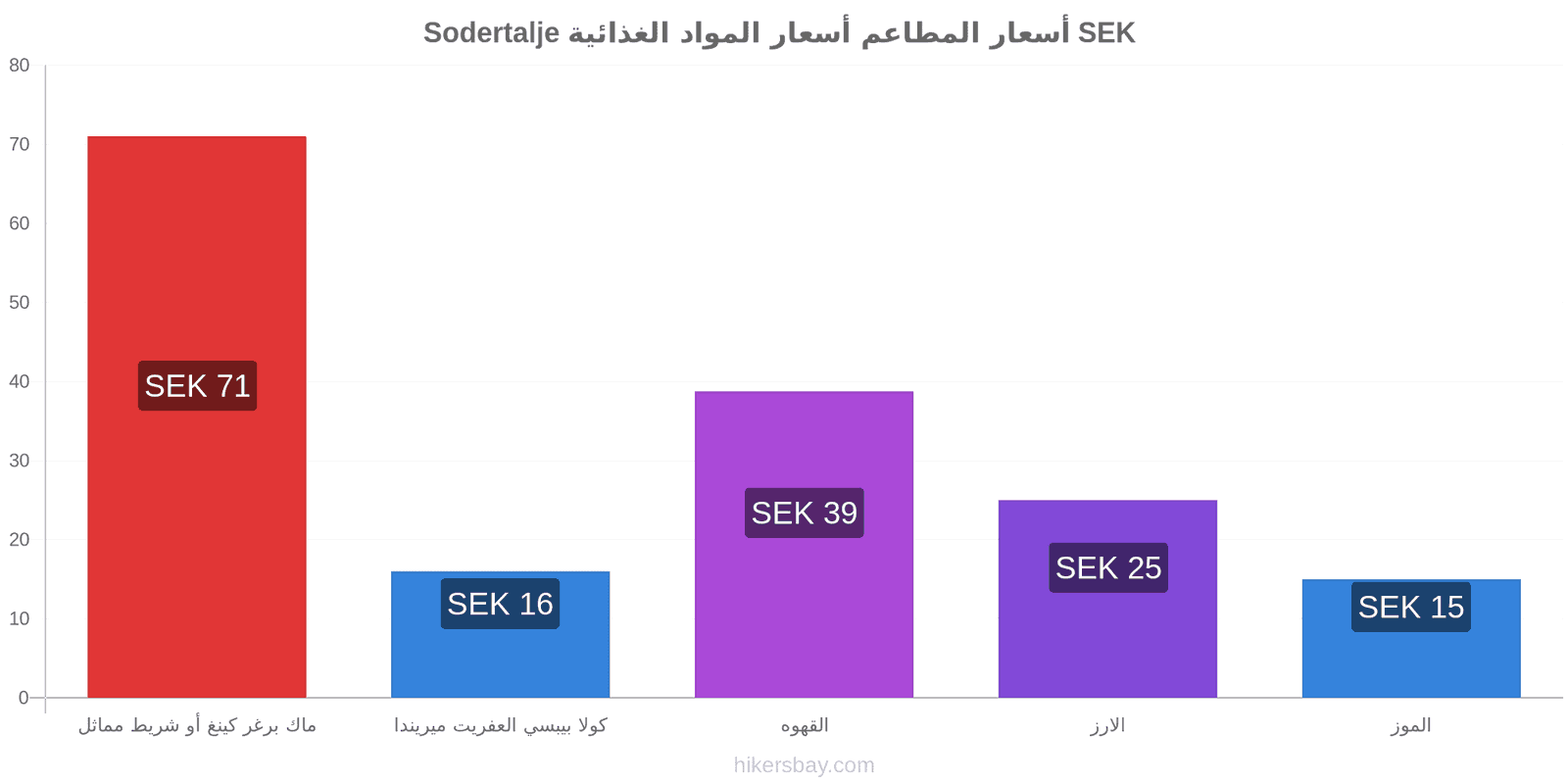 Sodertalje تغييرات الأسعار hikersbay.com