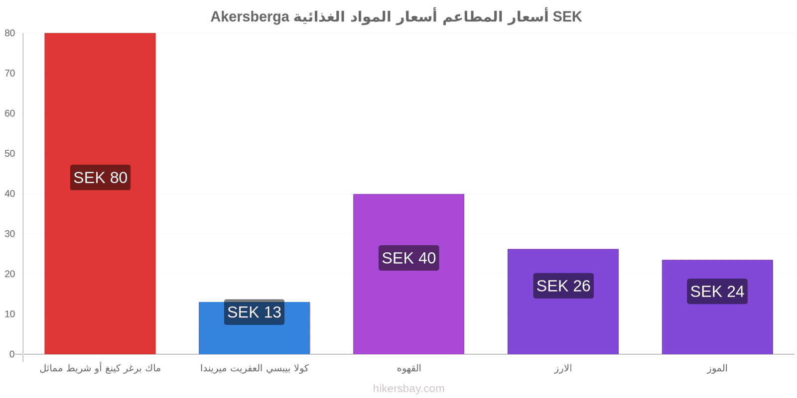 Akersberga تغييرات الأسعار hikersbay.com